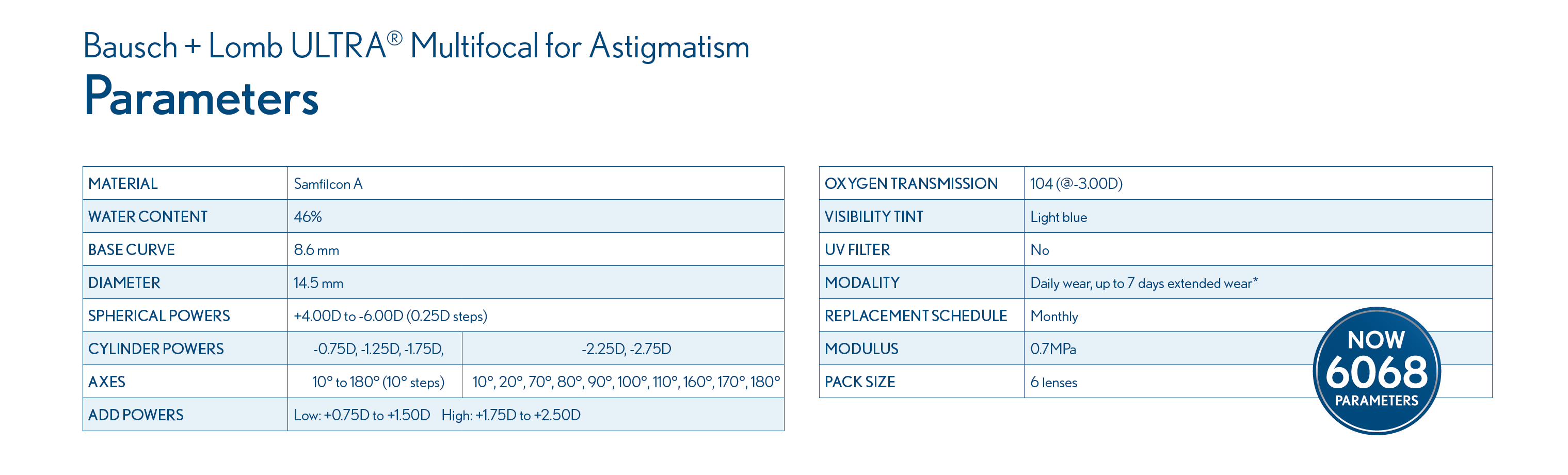 Parameters table